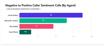 Negative to Positive - Caller Sentiment Calls.png