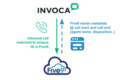 Five9 Data Integration.png Five9 Data Integration.png